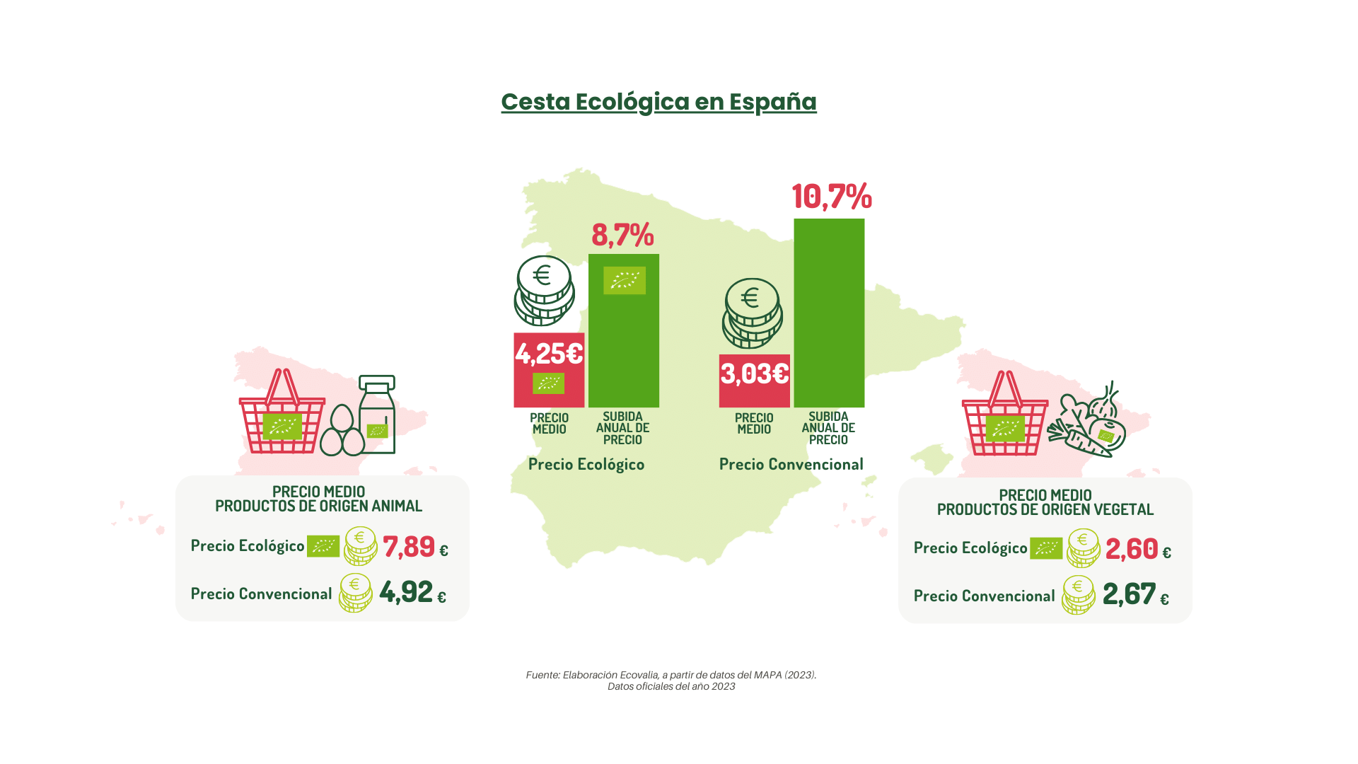 Cesta Ecológica en España-informe anual ecovalia 2024