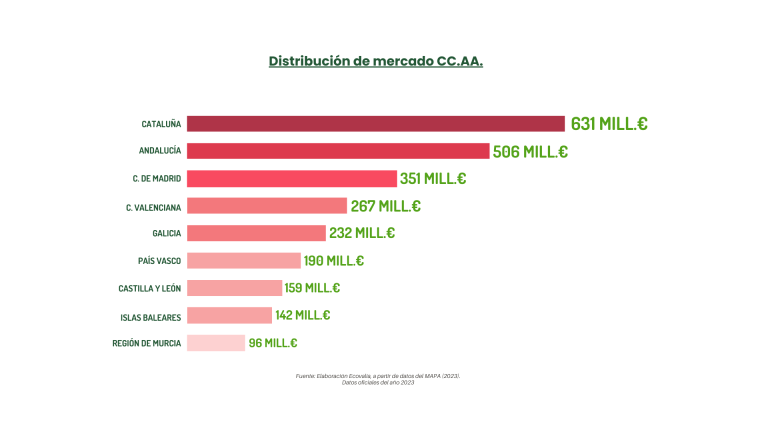 Distribución de mercado comunidades autonomas españa-informe anual ecovalia 2024