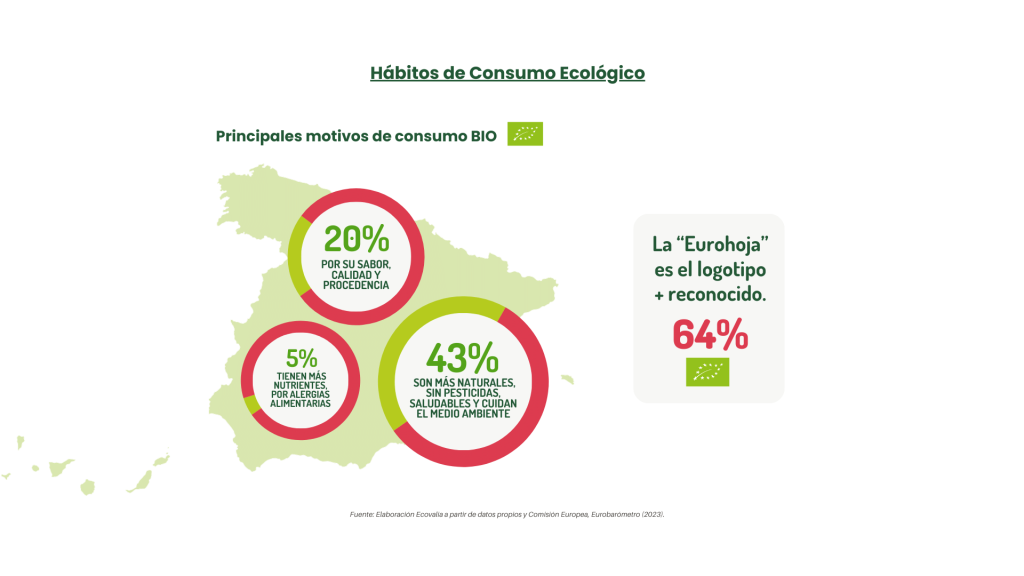 Hábitos de Consumo Ecológico españa-informe anual ecovalia 2024