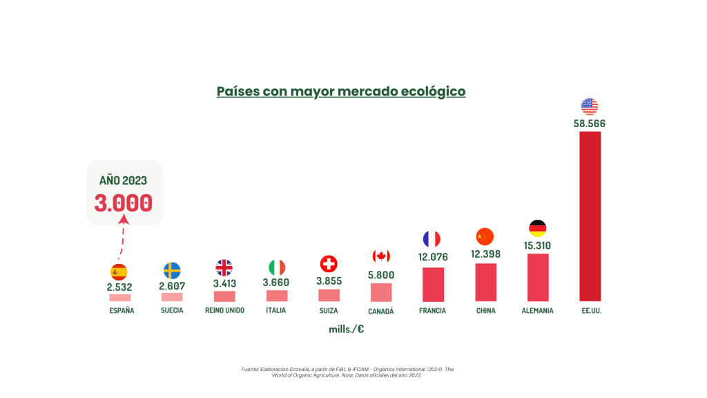 Países del mundo con mayor mercado ecológico-informe anual ecovalia 2024