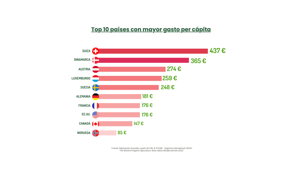 Top 10 países con mayor gasto per cápita ecologico- informe anual ecovalia 2024